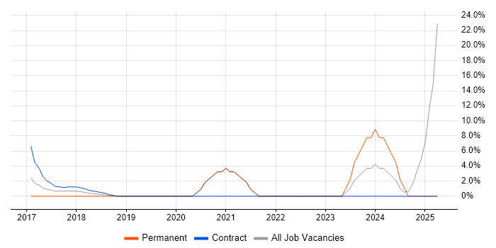 Job vacancy trend for Cybersecurity in Kidlington Job vacancy trend for Cybersecurity in Kidlington