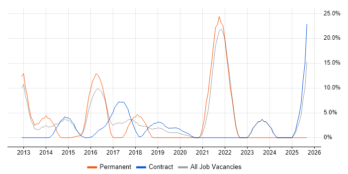 Data Analysis job vacancy trend in Kidlington