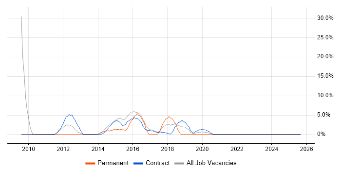 Data Analyst job vacancy trend in Kidlington