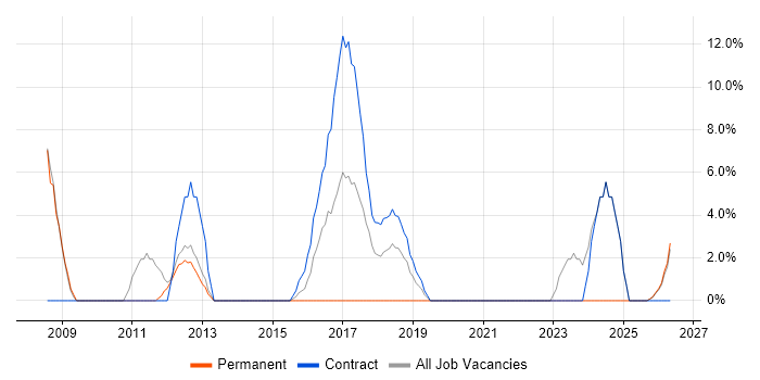 Data Centre job vacancy trend in Kidlington