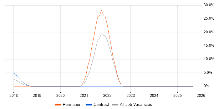 Data-Driven Decision Making job vacancy trend in Kidlington