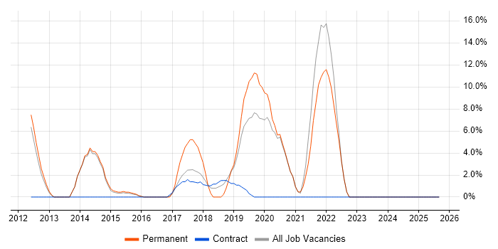 Data Management job vacancy trend in Kidlington