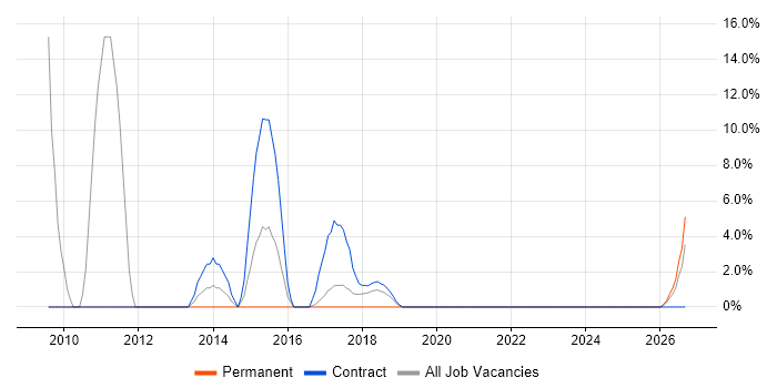 Data Migration job vacancy trend in Kidlington