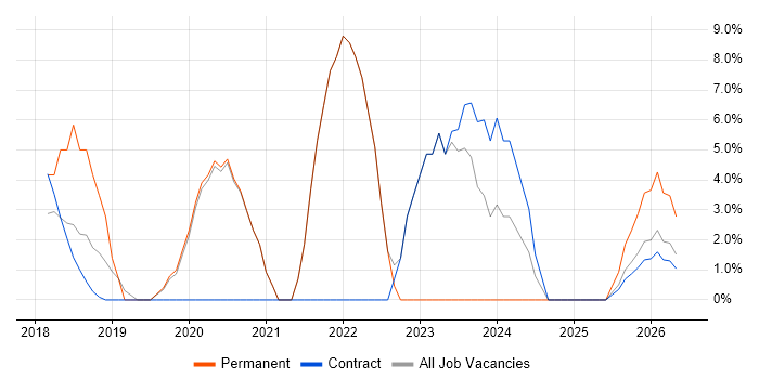 Data Protection job vacancy trend in Kidlington