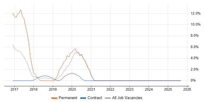 Data Visualisation job vacancy trend in Kidlington