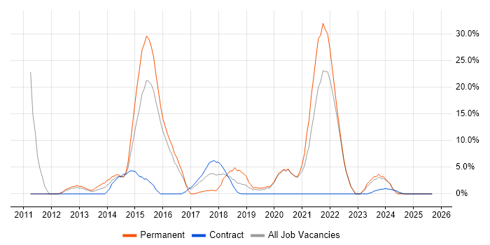Decision-Making job vacancy trend in Kidlington