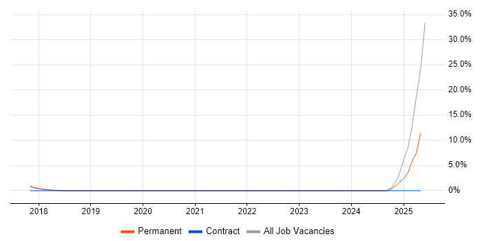 Job vacancy trend for Design Engineer in Kidlington Job vacancy trend for Design Engineer in Kidlington