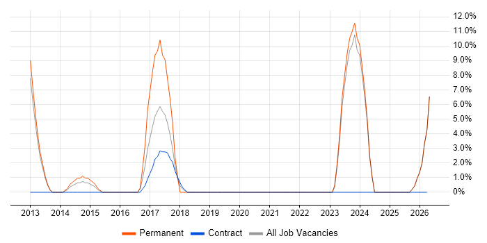 Development Manager job vacancy trend in Kidlington