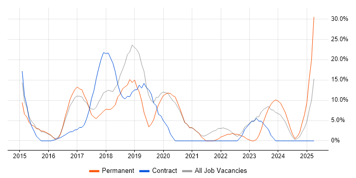 Job vacancy trend for DevOps in Kidlington