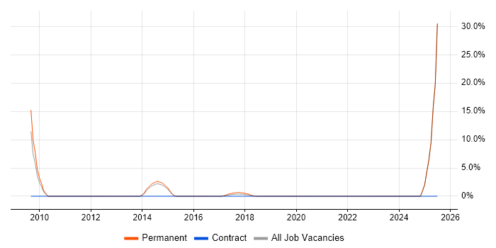 Job vacancy trend for Digital Marketing in Kidlington