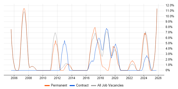 DNS job vacancy trend in Kidlington