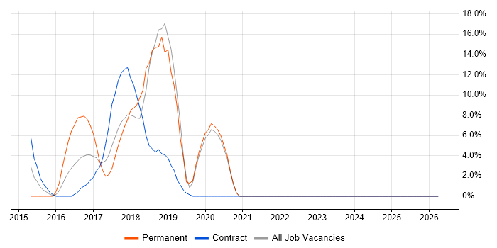 Docker job vacancy trend in Kidlington