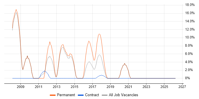 .NET Developer job vacancy trend in Kidlington