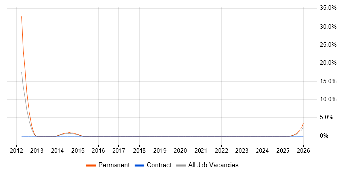 .NET Framework job vacancy trend in Kidlington