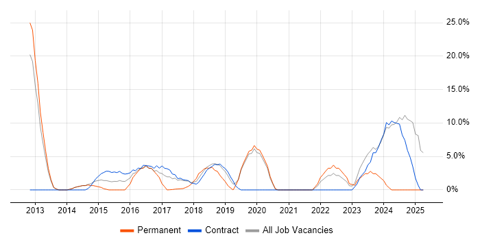 Job vacancy trend for Driving Licence in Kidlington Job vacancy trend for Driving Licence in Kidlington