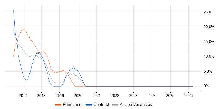 Elasticsearch job vacancy trend in Kidlington