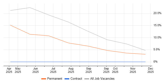 Electrical Design Engineer job vacancy trend in Kidlington