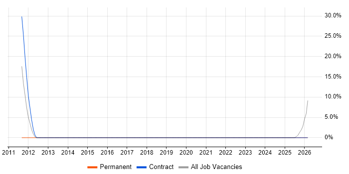 Electronics job vacancy trend in Kidlington