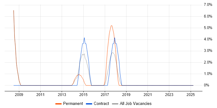 Job vacancy trend for Enterprise Software in Kidlington