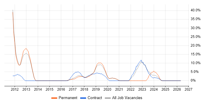 ERP job vacancy trend in Kidlington