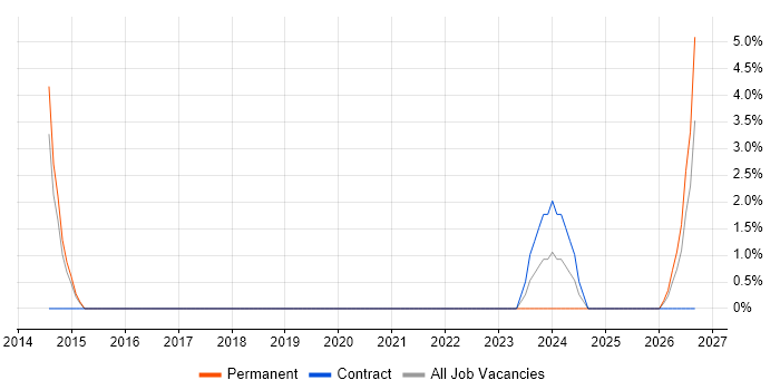 Facebook job vacancy trend in Kidlington