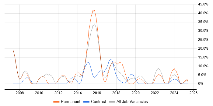 Job vacancy trend for Finance in Kidlington