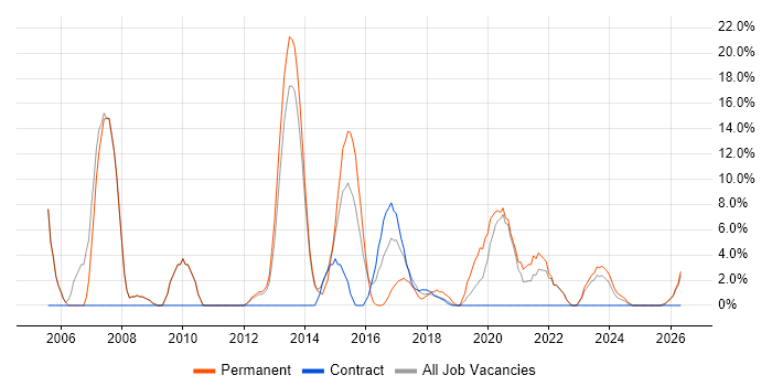 Firewall job vacancy trend in Kidlington