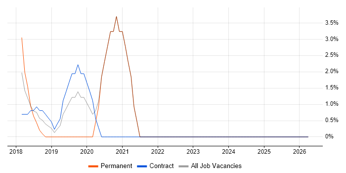 Full-Stack Development job vacancy trend in Kidlington