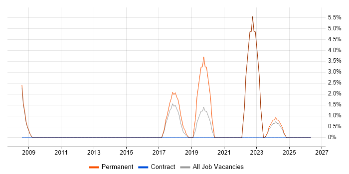 Games job vacancy trend in Kidlington