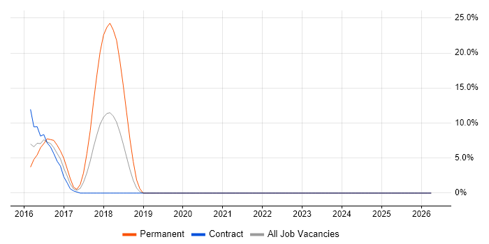 GitHub job vacancy trend in Kidlington