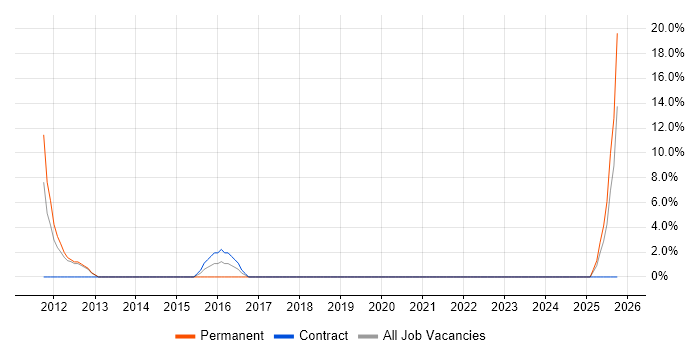 Graduate job vacancy trend in Kidlington