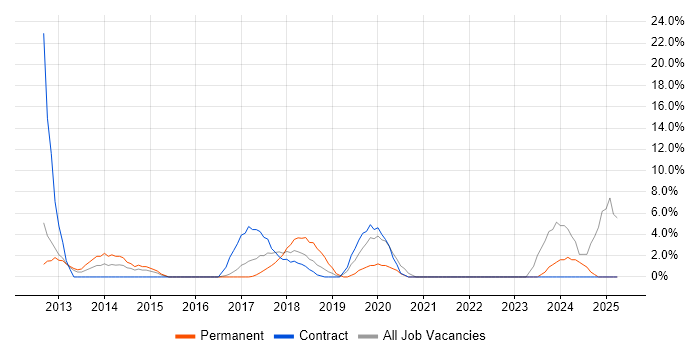 Job vacancy trend for Incident Management in Kidlington Job vacancy trend for Incident Management in Kidlington