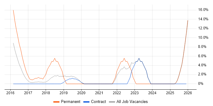 Information Assurance job vacancy trend in Kidlington