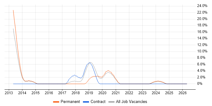 Infrastructure Engineer job vacancy trend in Kidlington