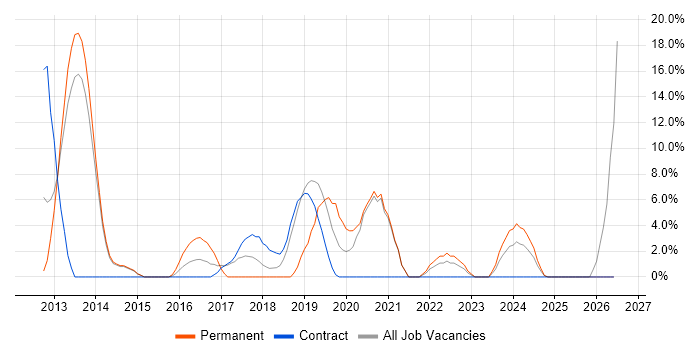 Infrastructure Engineering job vacancy trend in Kidlington
