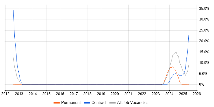 Job vacancy trend for ISO 9001 in Kidlington Job vacancy trend for ISO 9001 in Kidlington