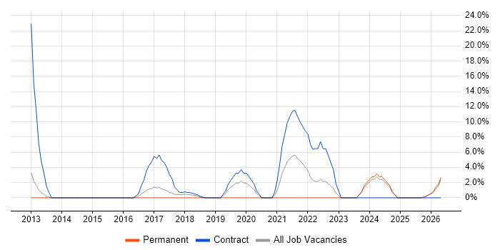 IT Technician job vacancy trend in Kidlington