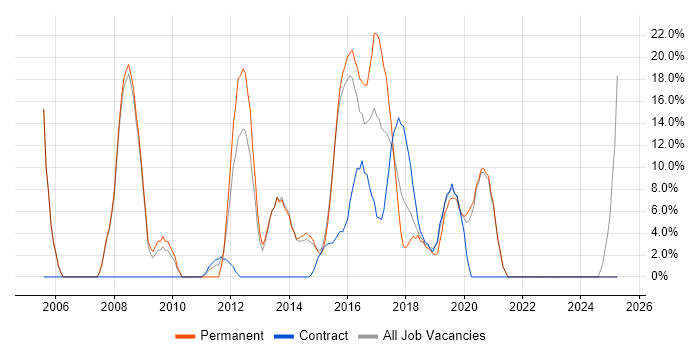 Job vacancy trend for JavaScript in Kidlington