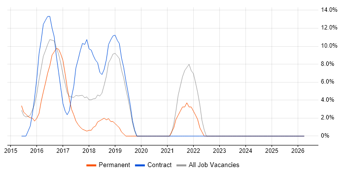 Kanban job vacancy trend in Kidlington