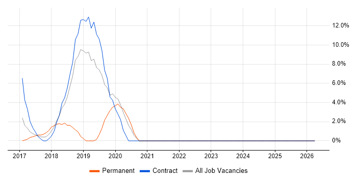 Kubernetes job vacancy trend in Kidlington