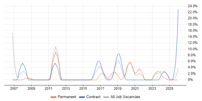 LAN job vacancy trend in Kidlington