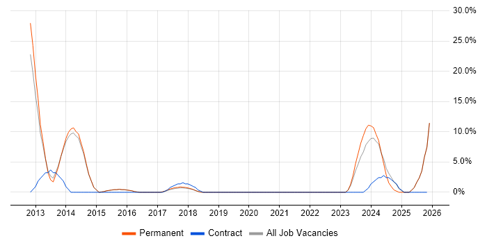 Law job vacancy trend in Kidlington