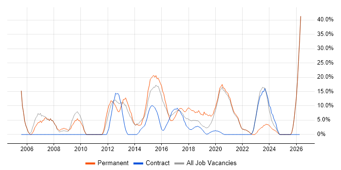 Lead job vacancy trend in Kidlington