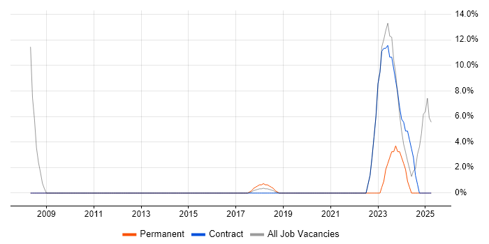Job vacancy trend for Line Management in Kidlington