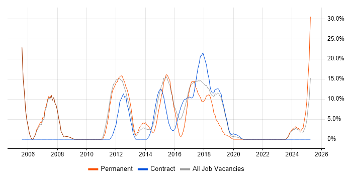 Job vacancy trend for Linux in Kidlington