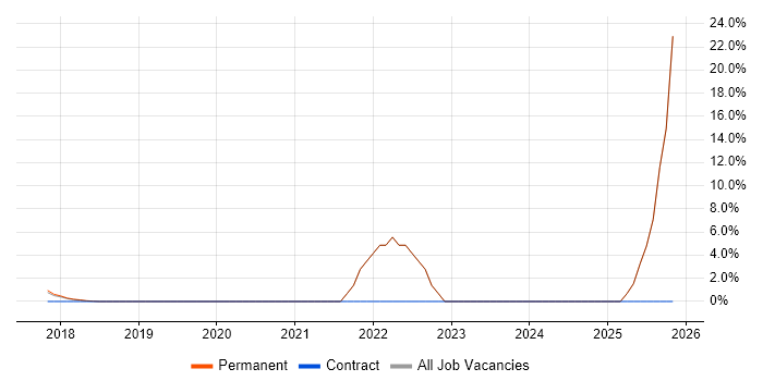 Local Government job vacancy trend in Kidlington