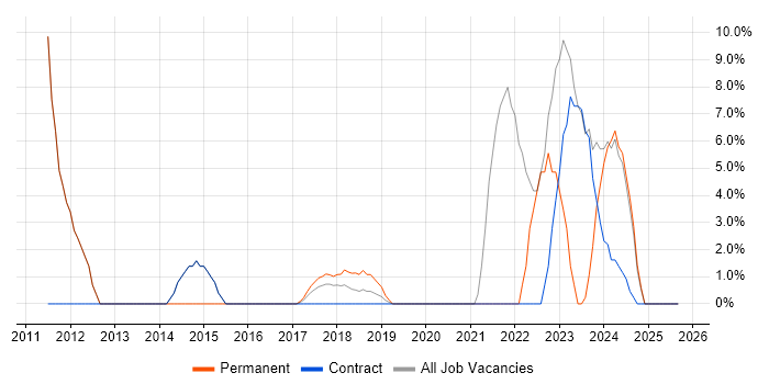 Manufacturing job vacancy trend in Kidlington