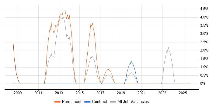 Mathematics job vacancy trend in Kidlington