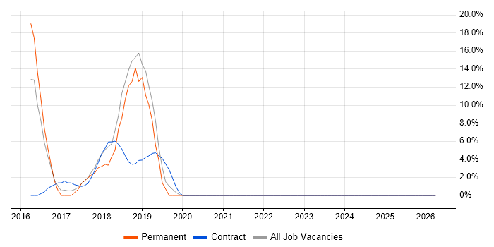 Microservices job vacancy trend in Kidlington