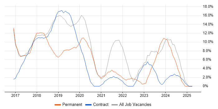 Job vacancy trend for Microsoft 365 in Kidlington